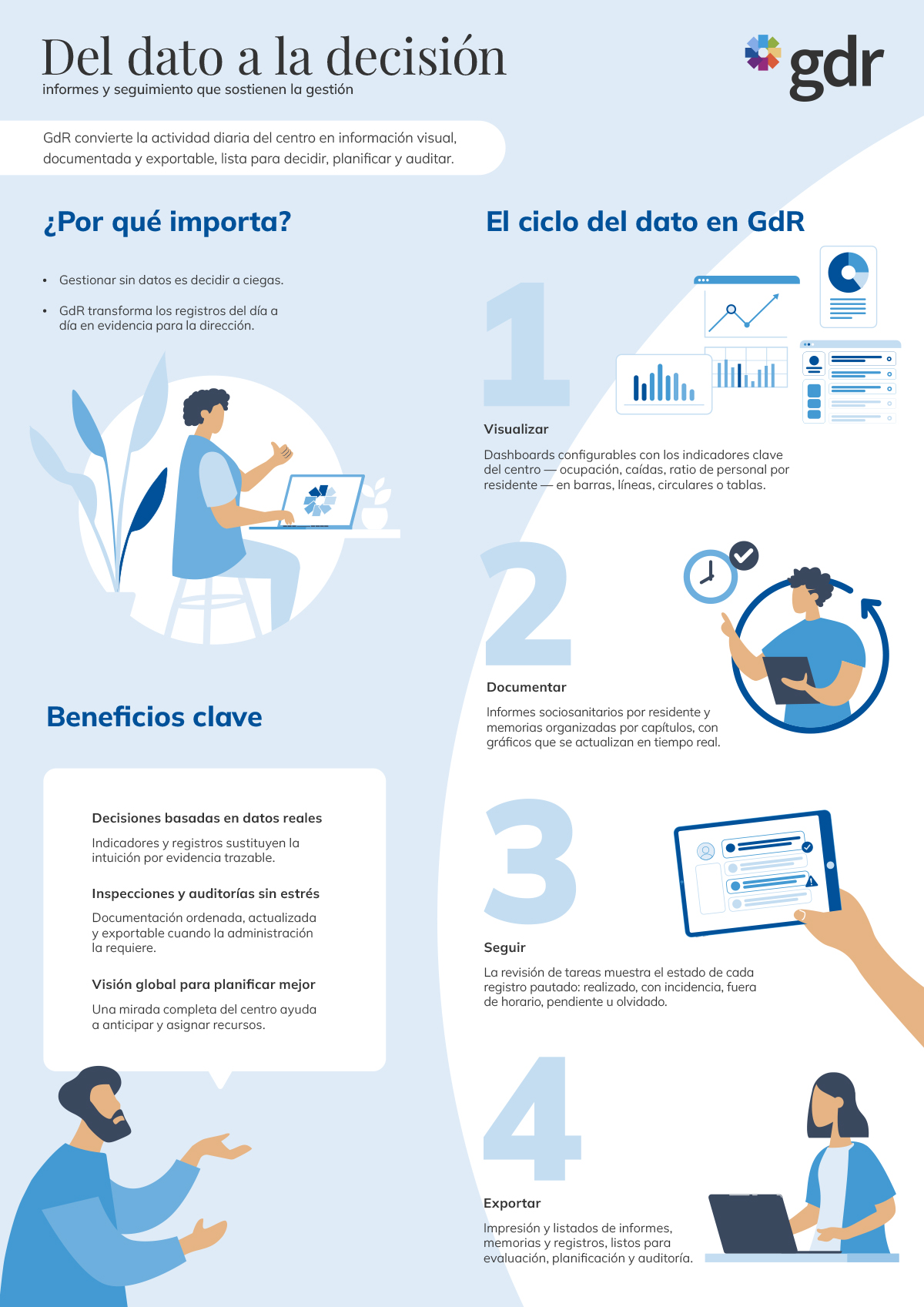 El ciclo del dato en GdR en 4 pasos: visualizar, documentar, seguir y exportar informes de la residencia